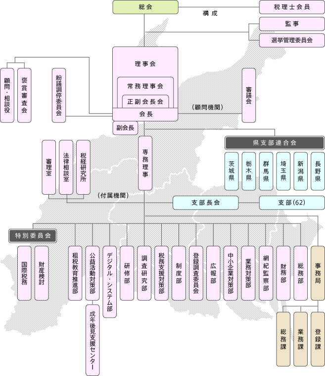 組織図