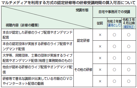 マルチメディアを利用する方式の認定研修等の研修受講時間の算入可否について.png